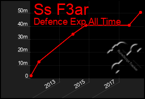 Total Graph of Ss F3ar