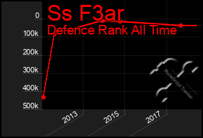 Total Graph of Ss F3ar