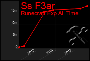 Total Graph of Ss F3ar