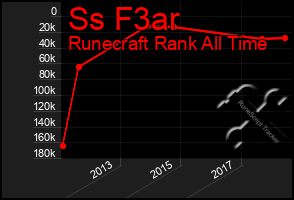Total Graph of Ss F3ar