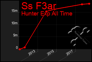 Total Graph of Ss F3ar