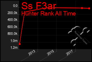 Total Graph of Ss F3ar