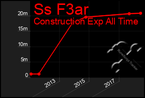 Total Graph of Ss F3ar