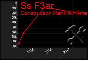 Total Graph of Ss F3ar