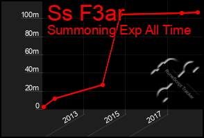 Total Graph of Ss F3ar