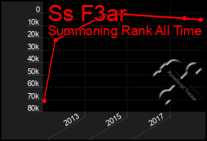 Total Graph of Ss F3ar