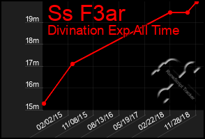Total Graph of Ss F3ar