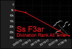 Total Graph of Ss F3ar