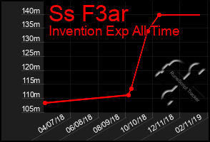 Total Graph of Ss F3ar