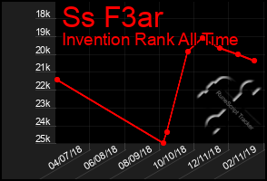 Total Graph of Ss F3ar