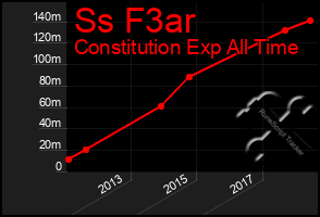 Total Graph of Ss F3ar