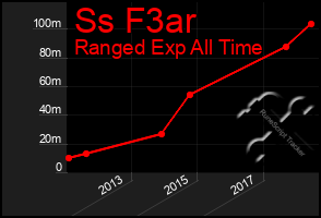 Total Graph of Ss F3ar