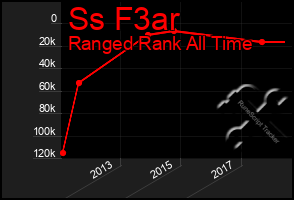 Total Graph of Ss F3ar