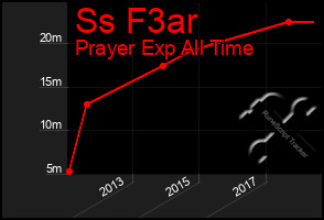 Total Graph of Ss F3ar