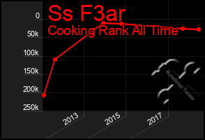 Total Graph of Ss F3ar