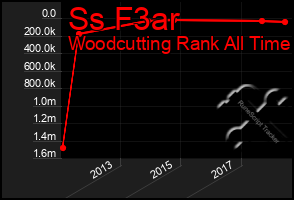 Total Graph of Ss F3ar