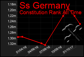 Total Graph of Ss Germany