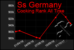 Total Graph of Ss Germany