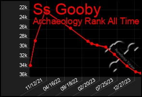 Total Graph of Ss Gooby