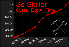 Total Graph of Ss Skiller