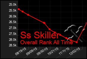 Total Graph of Ss Skiller