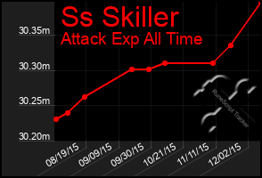 Total Graph of Ss Skiller