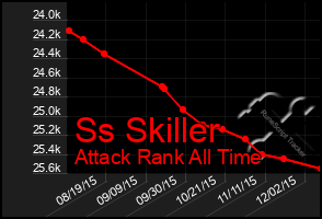 Total Graph of Ss Skiller