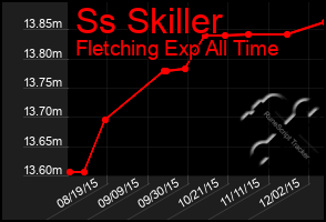 Total Graph of Ss Skiller