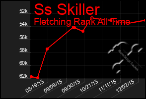 Total Graph of Ss Skiller