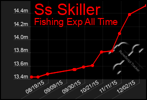 Total Graph of Ss Skiller