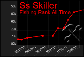 Total Graph of Ss Skiller