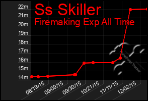 Total Graph of Ss Skiller