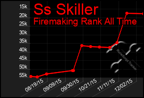 Total Graph of Ss Skiller
