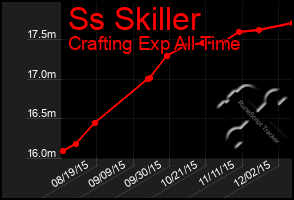 Total Graph of Ss Skiller