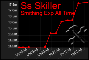 Total Graph of Ss Skiller