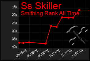 Total Graph of Ss Skiller