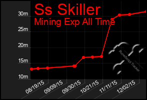 Total Graph of Ss Skiller