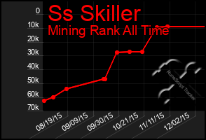 Total Graph of Ss Skiller