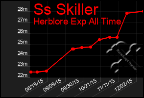 Total Graph of Ss Skiller