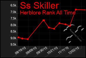 Total Graph of Ss Skiller