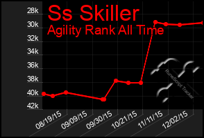 Total Graph of Ss Skiller