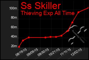 Total Graph of Ss Skiller