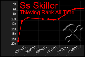 Total Graph of Ss Skiller