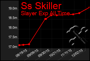 Total Graph of Ss Skiller