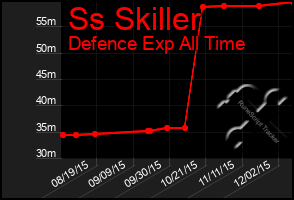 Total Graph of Ss Skiller