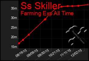 Total Graph of Ss Skiller