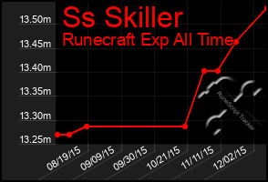 Total Graph of Ss Skiller