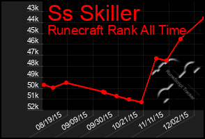 Total Graph of Ss Skiller