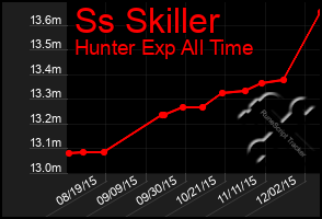 Total Graph of Ss Skiller