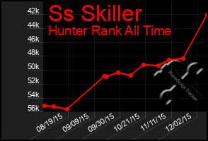 Total Graph of Ss Skiller